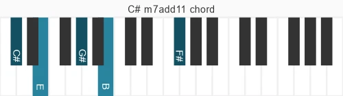 Piano voicing of chord C# m7add11